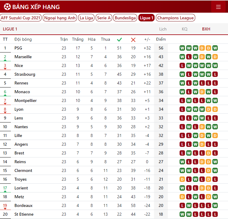 Bảng xếp hạng Ligue 1 hôm nay