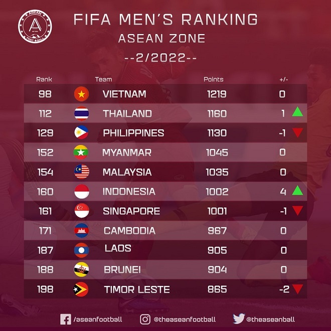Tuyển Việt Nam đứng thứ 98 thế giới và số 1 khu vực Đông Nam Á trên BXH FIFA