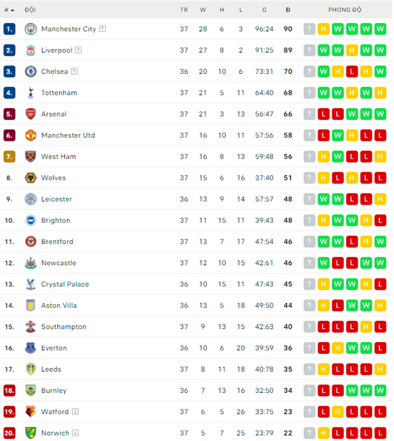 Cục diện ngoại hạng Anh trước vòng cuối: Song mã Liverpool, Man City - Ảnh 3